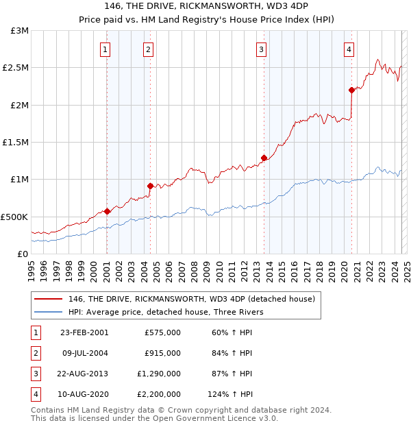 146, THE DRIVE, RICKMANSWORTH, WD3 4DP: Price paid vs HM Land Registry's House Price Index