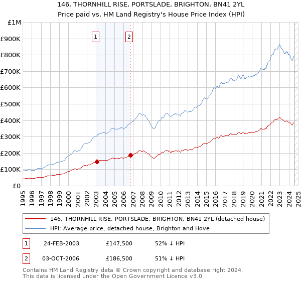 146, THORNHILL RISE, PORTSLADE, BRIGHTON, BN41 2YL: Price paid vs HM Land Registry's House Price Index