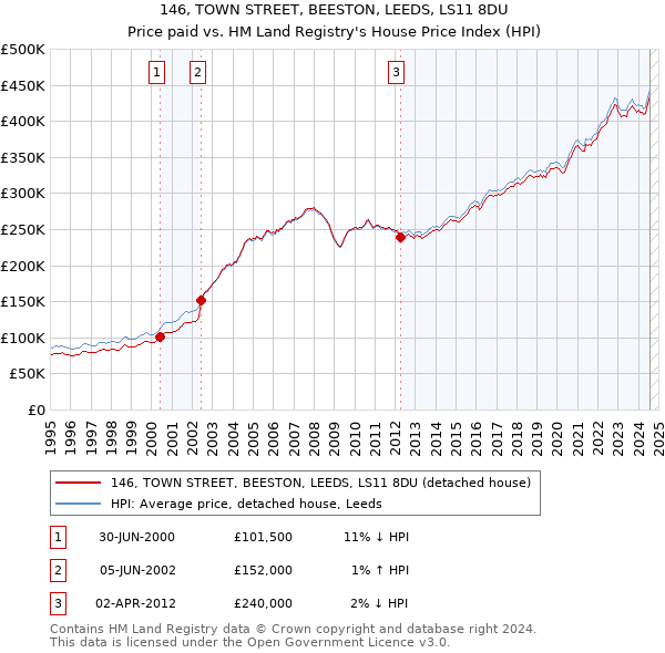 146, TOWN STREET, BEESTON, LEEDS, LS11 8DU: Price paid vs HM Land Registry's House Price Index