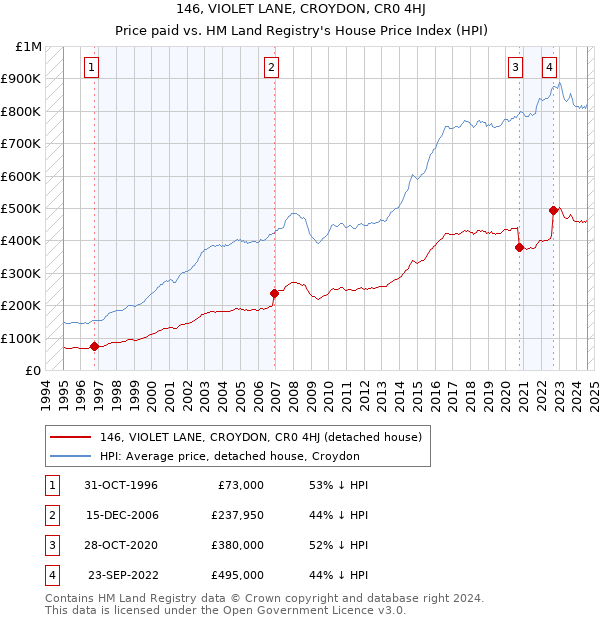 146, VIOLET LANE, CROYDON, CR0 4HJ: Price paid vs HM Land Registry's House Price Index