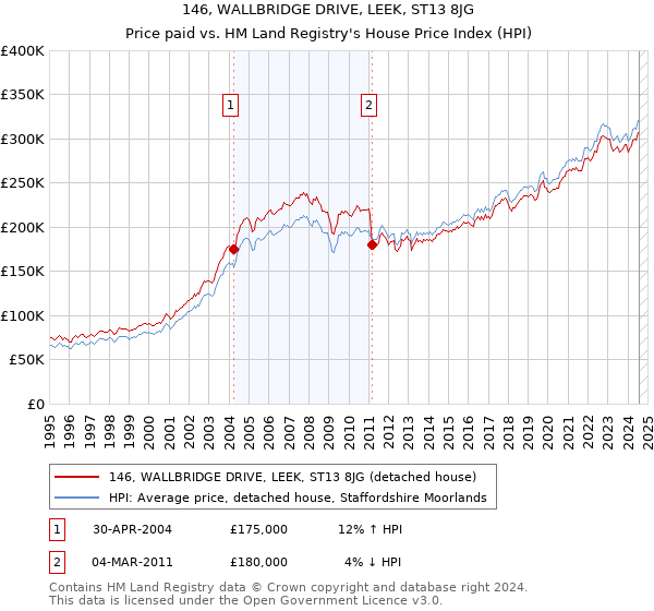 146, WALLBRIDGE DRIVE, LEEK, ST13 8JG: Price paid vs HM Land Registry's House Price Index