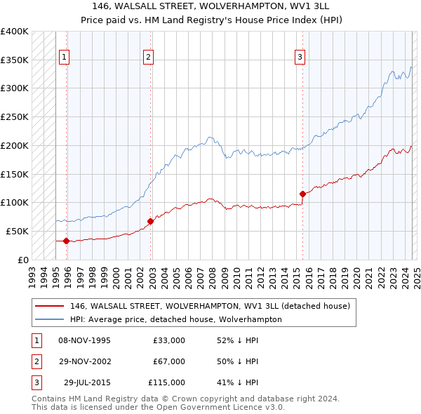 146, WALSALL STREET, WOLVERHAMPTON, WV1 3LL: Price paid vs HM Land Registry's House Price Index