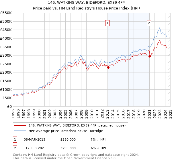 146, WATKINS WAY, BIDEFORD, EX39 4FP: Price paid vs HM Land Registry's House Price Index