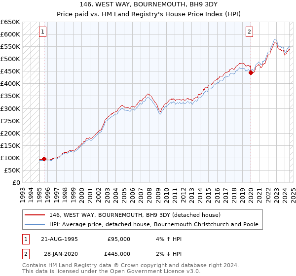 146, WEST WAY, BOURNEMOUTH, BH9 3DY: Price paid vs HM Land Registry's House Price Index