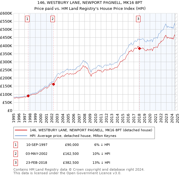 146, WESTBURY LANE, NEWPORT PAGNELL, MK16 8PT: Price paid vs HM Land Registry's House Price Index