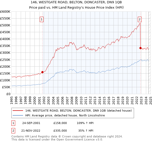 146, WESTGATE ROAD, BELTON, DONCASTER, DN9 1QB: Price paid vs HM Land Registry's House Price Index