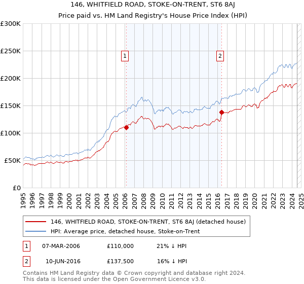 146, WHITFIELD ROAD, STOKE-ON-TRENT, ST6 8AJ: Price paid vs HM Land Registry's House Price Index