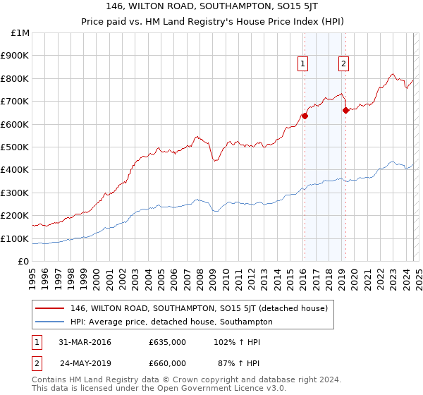 146, WILTON ROAD, SOUTHAMPTON, SO15 5JT: Price paid vs HM Land Registry's House Price Index