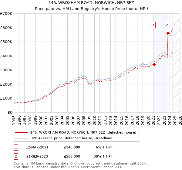 146, WROXHAM ROAD, NORWICH, NR7 8EZ: Price paid vs HM Land Registry's House Price Index