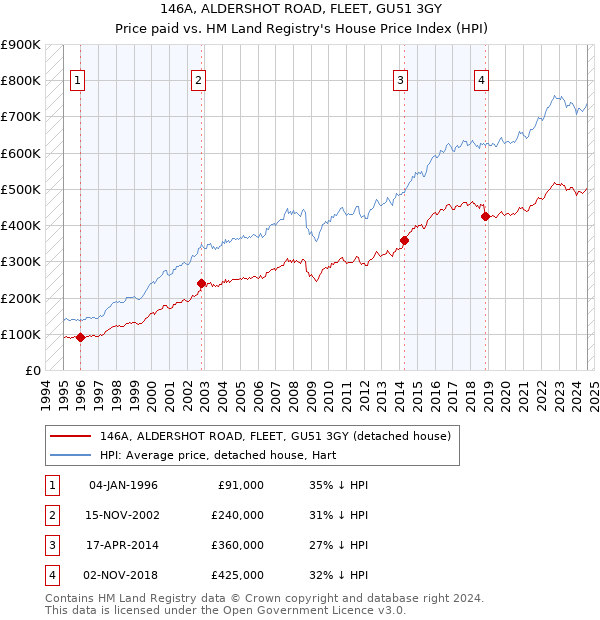 146A, ALDERSHOT ROAD, FLEET, GU51 3GY: Price paid vs HM Land Registry's House Price Index