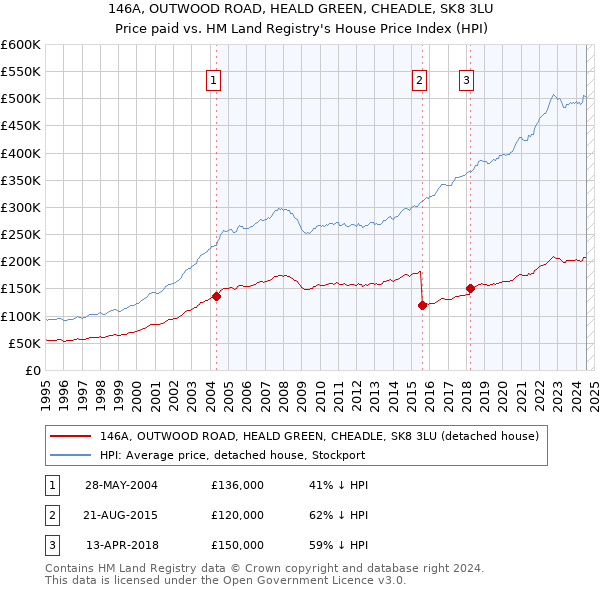 146A, OUTWOOD ROAD, HEALD GREEN, CHEADLE, SK8 3LU: Price paid vs HM Land Registry's House Price Index