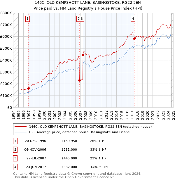 146C, OLD KEMPSHOTT LANE, BASINGSTOKE, RG22 5EN: Price paid vs HM Land Registry's House Price Index