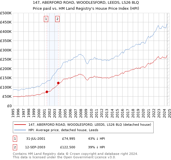 147, ABERFORD ROAD, WOODLESFORD, LEEDS, LS26 8LQ: Price paid vs HM Land Registry's House Price Index