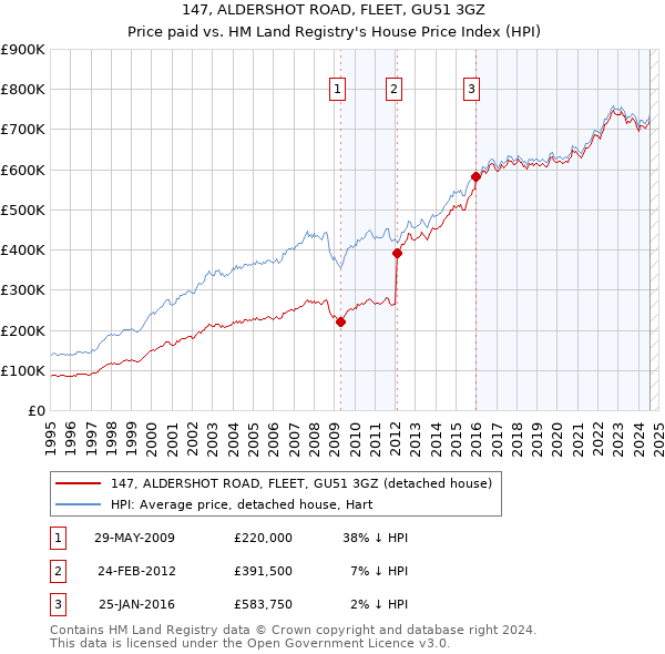 147, ALDERSHOT ROAD, FLEET, GU51 3GZ: Price paid vs HM Land Registry's House Price Index