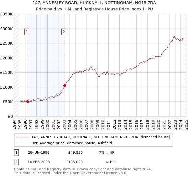 147, ANNESLEY ROAD, HUCKNALL, NOTTINGHAM, NG15 7DA: Price paid vs HM Land Registry's House Price Index