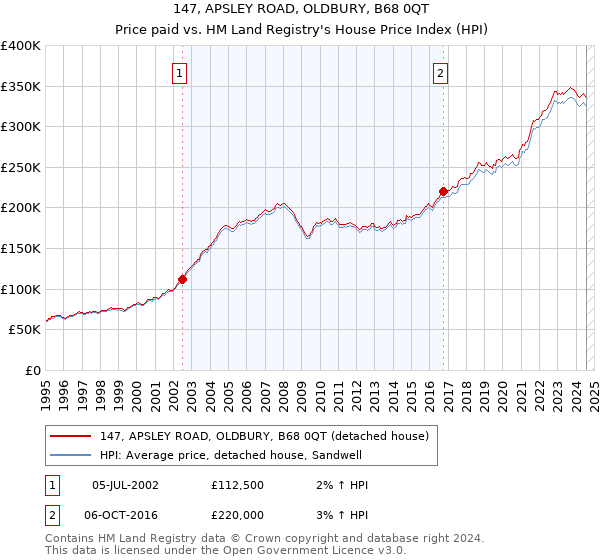 147, APSLEY ROAD, OLDBURY, B68 0QT: Price paid vs HM Land Registry's House Price Index