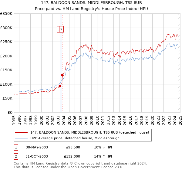 147, BALDOON SANDS, MIDDLESBROUGH, TS5 8UB: Price paid vs HM Land Registry's House Price Index