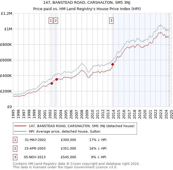 147, BANSTEAD ROAD, CARSHALTON, SM5 3NJ: Price paid vs HM Land Registry's House Price Index