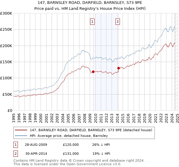 147, BARNSLEY ROAD, DARFIELD, BARNSLEY, S73 9PE: Price paid vs HM Land Registry's House Price Index