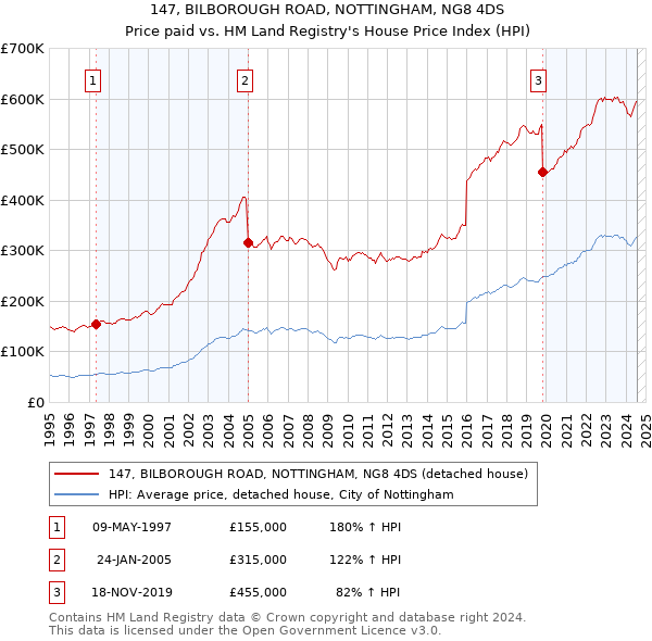 147, BILBOROUGH ROAD, NOTTINGHAM, NG8 4DS: Price paid vs HM Land Registry's House Price Index