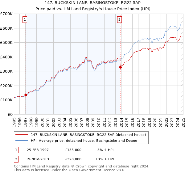 147, BUCKSKIN LANE, BASINGSTOKE, RG22 5AP: Price paid vs HM Land Registry's House Price Index