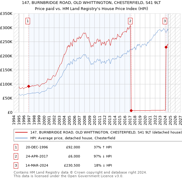 147, BURNBRIDGE ROAD, OLD WHITTINGTON, CHESTERFIELD, S41 9LT: Price paid vs HM Land Registry's House Price Index