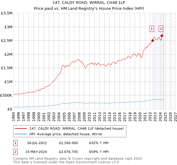 147, CALDY ROAD, WIRRAL, CH48 1LP: Price paid vs HM Land Registry's House Price Index