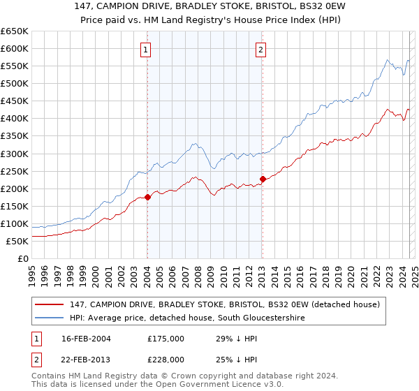 147, CAMPION DRIVE, BRADLEY STOKE, BRISTOL, BS32 0EW: Price paid vs HM Land Registry's House Price Index