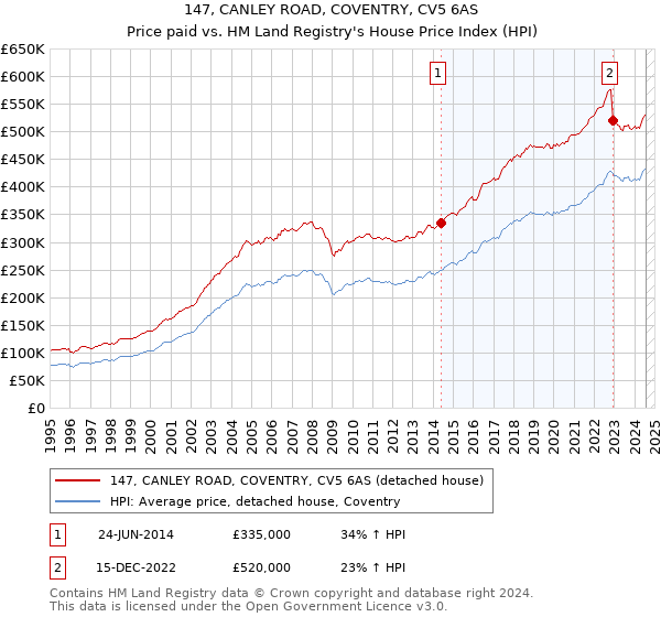 147, CANLEY ROAD, COVENTRY, CV5 6AS: Price paid vs HM Land Registry's House Price Index