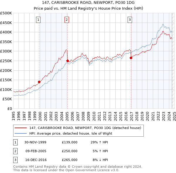 147, CARISBROOKE ROAD, NEWPORT, PO30 1DG: Price paid vs HM Land Registry's House Price Index