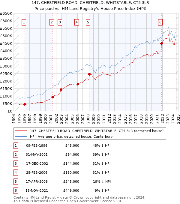 147, CHESTFIELD ROAD, CHESTFIELD, WHITSTABLE, CT5 3LR: Price paid vs HM Land Registry's House Price Index