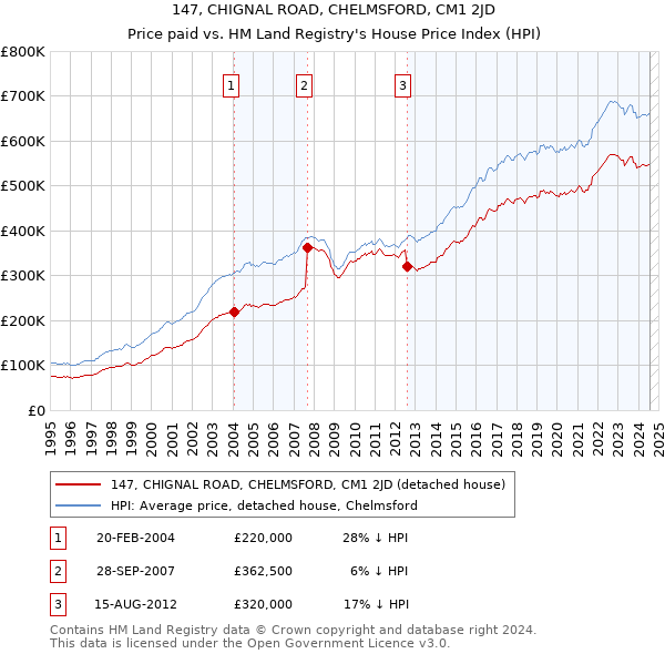 147, CHIGNAL ROAD, CHELMSFORD, CM1 2JD: Price paid vs HM Land Registry's House Price Index