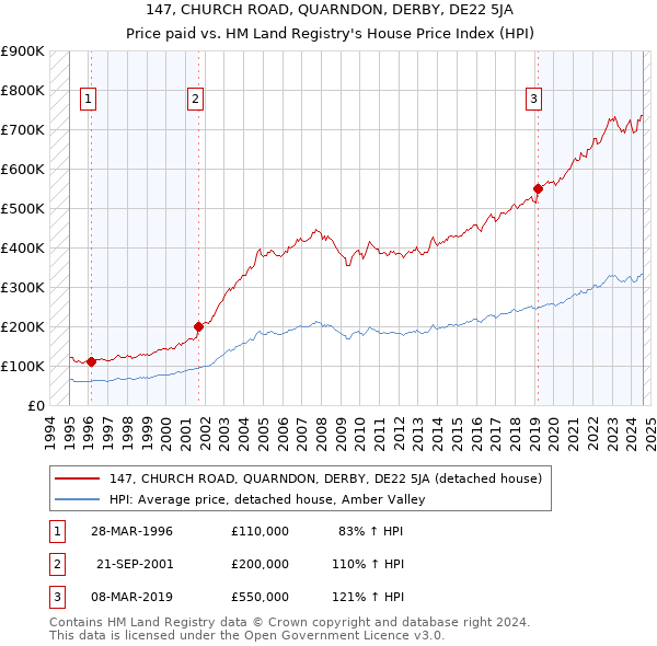 147, CHURCH ROAD, QUARNDON, DERBY, DE22 5JA: Price paid vs HM Land Registry's House Price Index