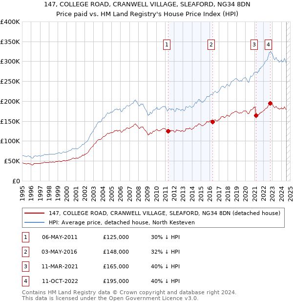 147, COLLEGE ROAD, CRANWELL VILLAGE, SLEAFORD, NG34 8DN: Price paid vs HM Land Registry's House Price Index