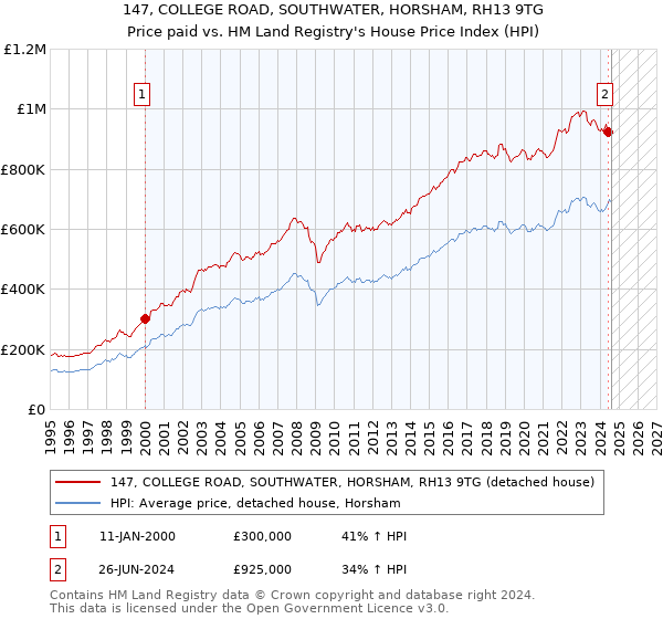 147, COLLEGE ROAD, SOUTHWATER, HORSHAM, RH13 9TG: Price paid vs HM Land Registry's House Price Index