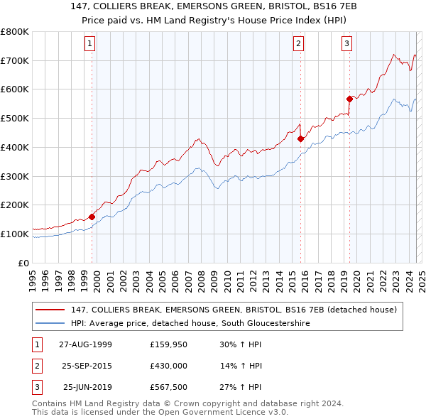 147, COLLIERS BREAK, EMERSONS GREEN, BRISTOL, BS16 7EB: Price paid vs HM Land Registry's House Price Index