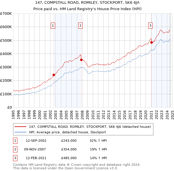 147, COMPSTALL ROAD, ROMILEY, STOCKPORT, SK6 4JA: Price paid vs HM Land Registry's House Price Index