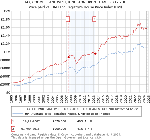 147, COOMBE LANE WEST, KINGSTON UPON THAMES, KT2 7DH: Price paid vs HM Land Registry's House Price Index