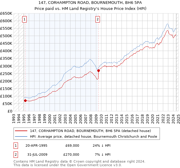 147, CORHAMPTON ROAD, BOURNEMOUTH, BH6 5PA: Price paid vs HM Land Registry's House Price Index