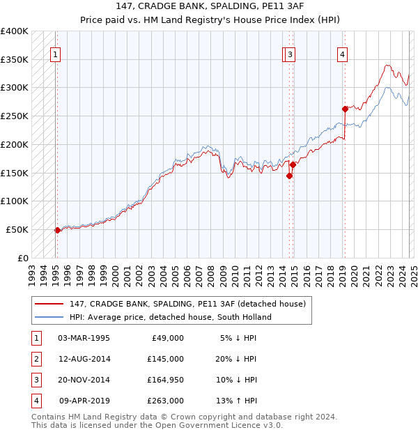 147, CRADGE BANK, SPALDING, PE11 3AF: Price paid vs HM Land Registry's House Price Index