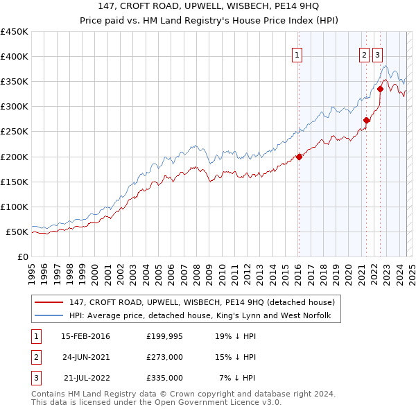 147, CROFT ROAD, UPWELL, WISBECH, PE14 9HQ: Price paid vs HM Land Registry's House Price Index