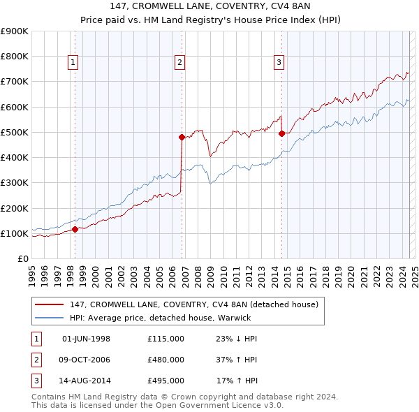 147, CROMWELL LANE, COVENTRY, CV4 8AN: Price paid vs HM Land Registry's House Price Index