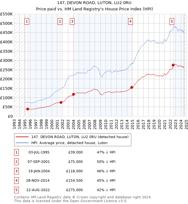 147, DEVON ROAD, LUTON, LU2 0RU: Price paid vs HM Land Registry's House Price Index