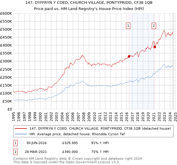 147, DYFFRYN Y COED, CHURCH VILLAGE, PONTYPRIDD, CF38 1QB: Price paid vs HM Land Registry's House Price Index