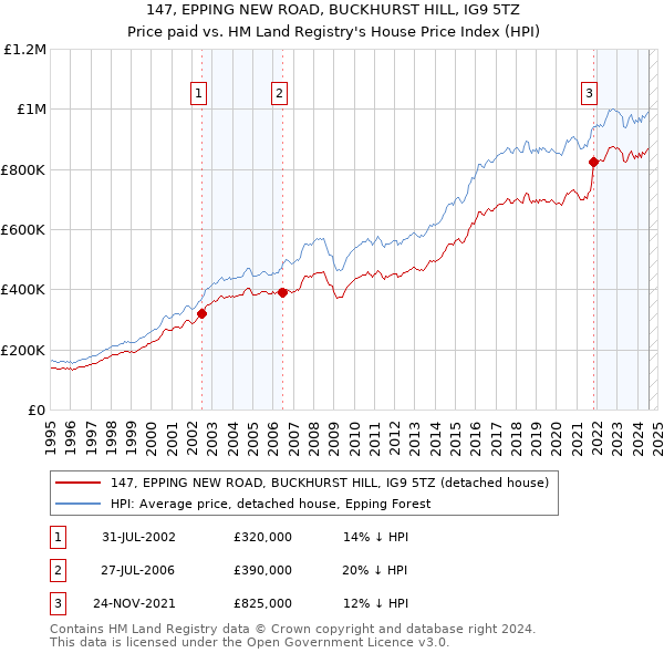 147, EPPING NEW ROAD, BUCKHURST HILL, IG9 5TZ: Price paid vs HM Land Registry's House Price Index