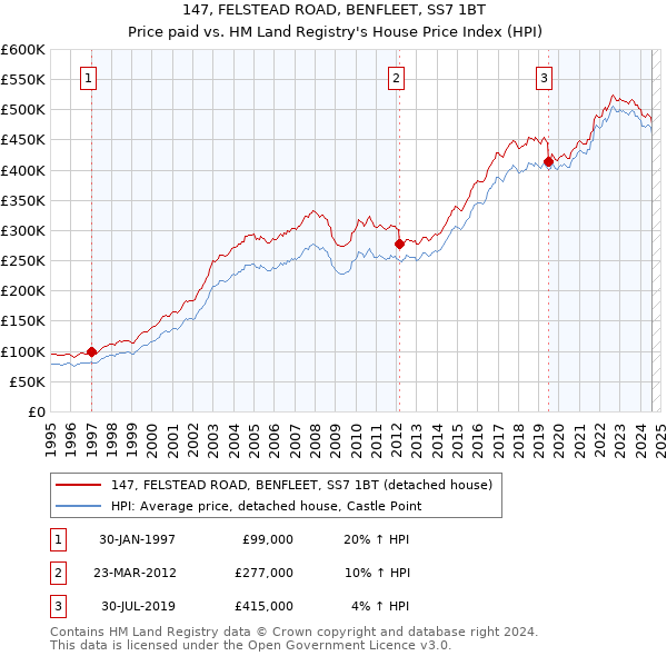 147, FELSTEAD ROAD, BENFLEET, SS7 1BT: Price paid vs HM Land Registry's House Price Index