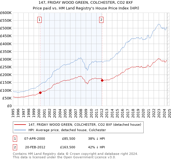 147, FRIDAY WOOD GREEN, COLCHESTER, CO2 8XF: Price paid vs HM Land Registry's House Price Index