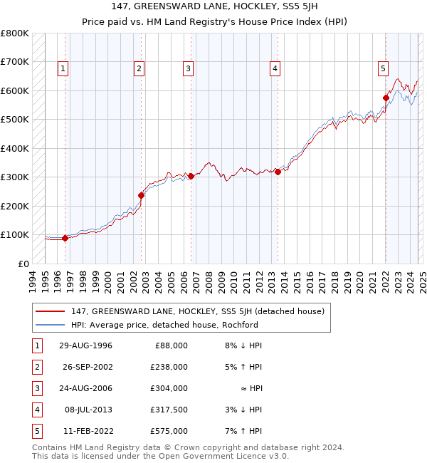 147, GREENSWARD LANE, HOCKLEY, SS5 5JH: Price paid vs HM Land Registry's House Price Index