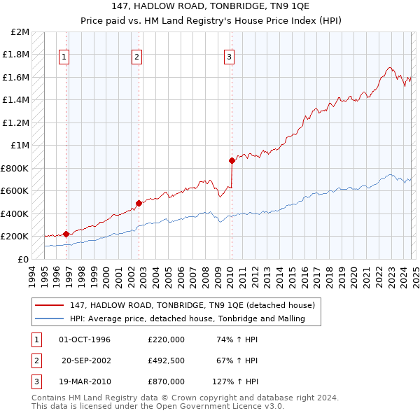 147, HADLOW ROAD, TONBRIDGE, TN9 1QE: Price paid vs HM Land Registry's House Price Index