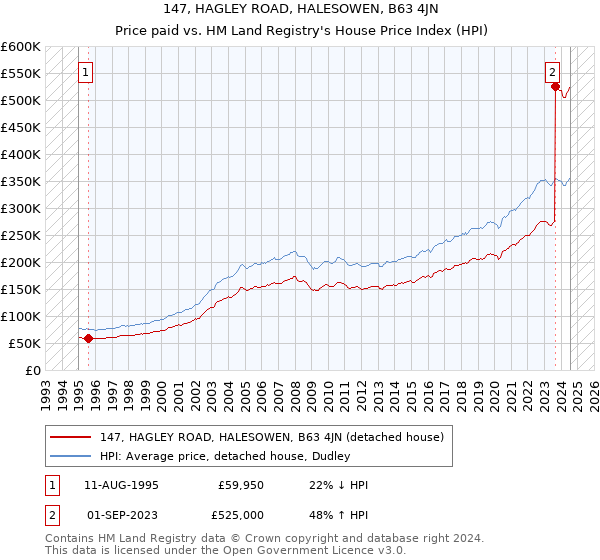 147, HAGLEY ROAD, HALESOWEN, B63 4JN: Price paid vs HM Land Registry's House Price Index